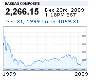 -- Google Finance Graph - Nasdaq - 1999 to 2009 --