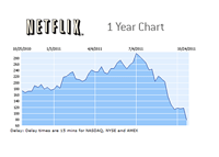 Netflix 1 Year Chart - October 25h, 2011