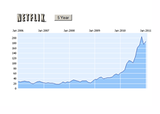 Netflix NFLX - 5 Year Chart - January 10th, 2011