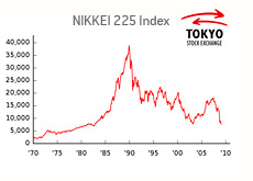 tokyo stock exchange - 225 index - nikkei - graph - 1970 - 2009