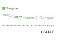 Gallup Poll - Obama Approval rating during his time in the White House - Chart