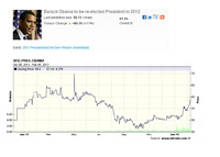 Obama Intrade Presidential Elections Chart - February 8th, 2012