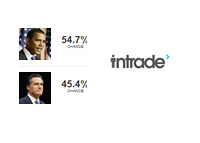 Intrade.com - Obama vs. Romney - October 23rd, 2012