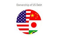 Ownership of US Debt - May 2013 - Pie Chart