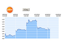 -- PALM - 5 day chart --