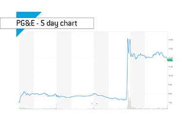The 5 day chart for PG&P stock. The date is, January 26th, 2019.