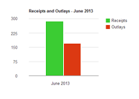 United States - Receipts and Outlays - June 2013