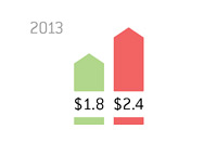 Receipts and Outlays so far in the 2013 fiscal year - United States - Infographic