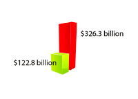 Revenues vs. Expenses - February 2013 - United States of America - Department of Treasury