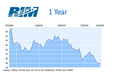 Research In Motioin - RIMM - 1 Year Chart - 2010 - 09 - 09