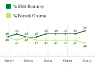 Romney vs. Obama - October 17th, 2012