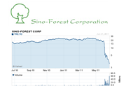 Recent chart of the Sino-Forest Corporation stock - June 22, 2011