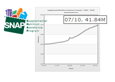 Supplemental Nutrition Assistance Program (SNAP) - Increase over the last 3 years - Graph and logo