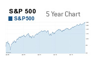 S&P 500 - 5 Year Chart - November 19th, 2013