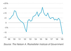 -- declining state tax revenues --