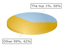 The Top 1% Percent Earners Paid 38.02 Percent of Federal Individual Income Taxes in 2008