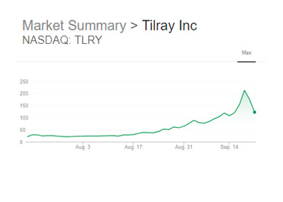 Tilray Chart