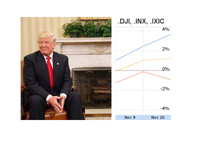 The Trump Rally.  Two market days days following the election of Donald Trump. Chart.