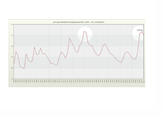 Average Monthly Unemployment Rates - 1948 - 2011