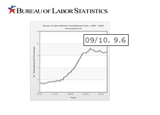 Unemployment graph - 2007 - 2010 - United States of America