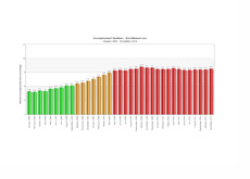 Unemployement Chart 2008 - 2010