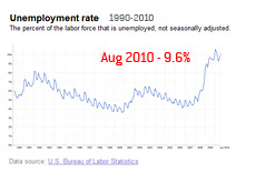 Unemployment Chart - 1990 - 2010 - Highlight on August 2010