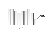 Unemployment Rate in the United States - 2012 - September