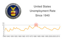 -- graph showing unemployment rate in united states - 1940 until now - showing 1983 as the last year the unemployment was higher than 10 percent --