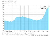 -- unemployment graph - 1999 - 2009 - united states --