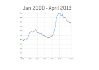 US Unemployment Chart - 2000 - April 2013