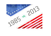 United States of America - 1985 vs. 2013