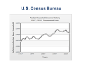 US Census Bureau - Median Income - Small chart