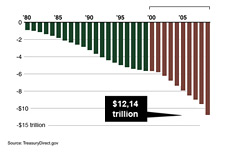 -- United States Debt Graph - 2000 - 2009 --