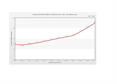 US Growing Debt - 1999 - 2010 Numbers - Small Chart