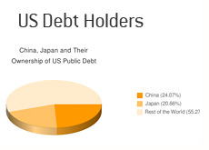 graph of us debt holders