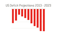 US Deficit Projections for 2013 until 2023 in Billions of Dollars