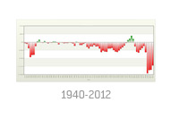 United States Surpluses and Deficits 1940 - 2012