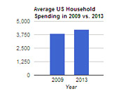 United States Household Spending in 2009 compared to 2013