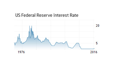 US Federal interest rate chart - 1970s until 2016