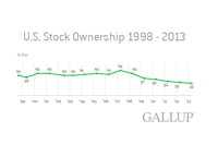 US Stock Ownership from 1998 - 2013 - Gallup