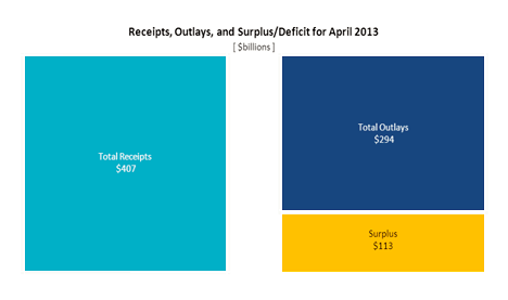 United States Surplus/Deficit for April 2013