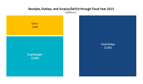 United States Surplus/Deficit for 2013 up to month of April