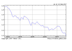 usd vs. can dollar - september 2007