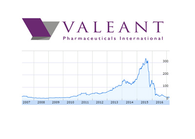 Valeant company logo and stock chart - 2007 to March 14, 2017.