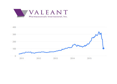 Valeant Stock chart - 5 year - November 5th, 2015