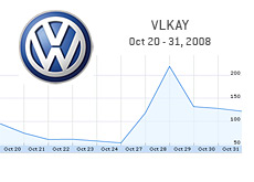 Volkswagen stock - october 20 - 31 - 2008 - example of term short squeeze