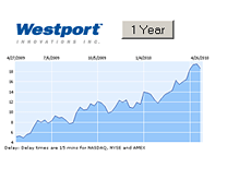 -- 1 year chart - Westport Innovations Inc. - WPRT - April 29th - 2010 --