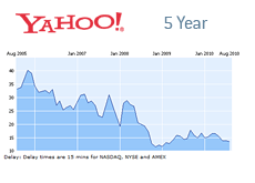 Yahoo 5 year chart - August 30th, 2010 - YHOO